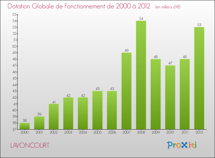 Evolution du montant de la Dotation Globale de Fonctionnement pour la commune de LAVONCOURT de 2000 à 2012 Evolution du montant de la Dotation Globale de Fonctionnement pour LAVONCOURT de 2000 à 2012