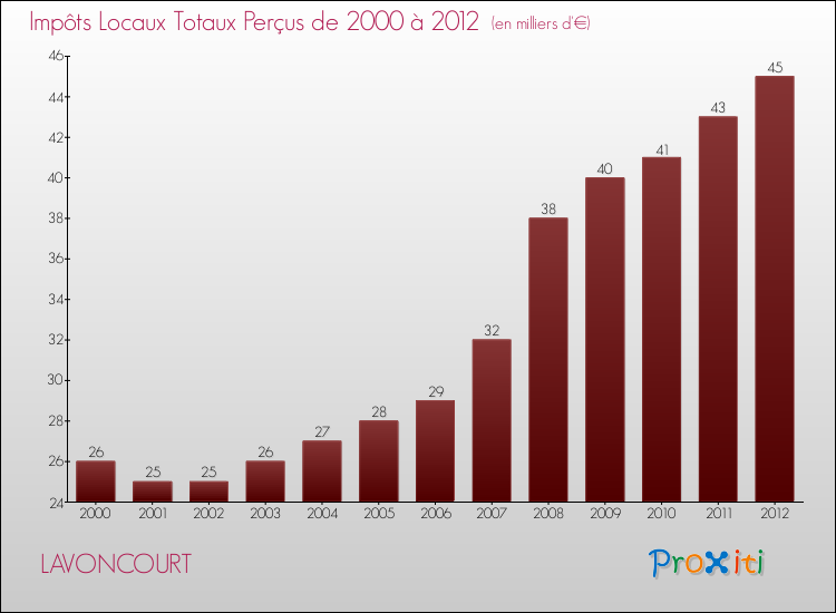Evolution des Impôts Locaux pour la commune de LAVONCOURT de 2000 à 2012 Evolution des Impôts Locaux pour LAVONCOURT de 2000 à 2012