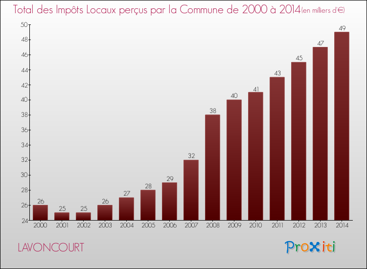 Evolution des Impôts Locaux pour la commune de LAVONCOURT de 2000 à 2014 Evolution des Impôts Locaux pour LAVONCOURT de 2000 à 2014