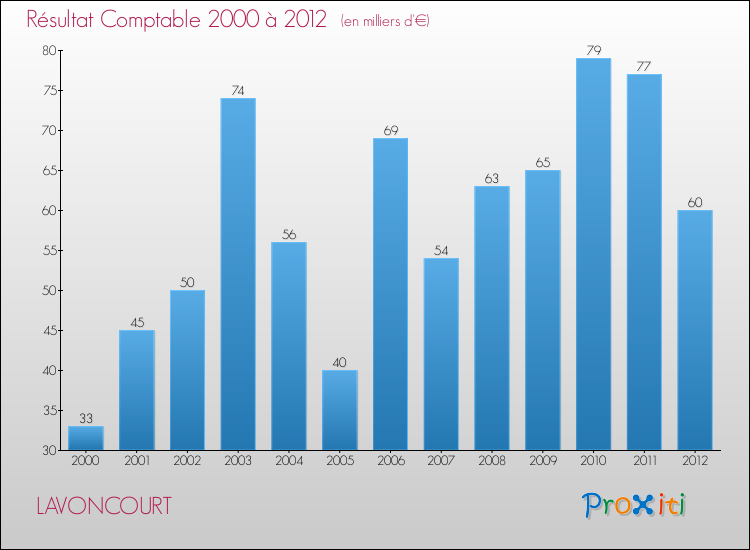 Evolution du résultat comptable pour la commune de LAVONCOURT de 2000 à 2012 Evolution du résultat comptable pour LAVONCOURT de 2000 à 2012
