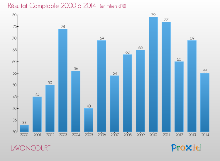 Evolution du résultat comptable pour la commune de LAVONCOURT de 2000 à 2014 Evolution du résultat comptable pour LAVONCOURT de 2000 à 2014