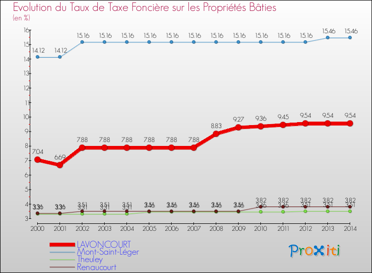 Evolution du taux de la taxe foncière sur le bati pour LAVONCOURT et les communes proches de 2000 à 2014 Comparaison des taux de taxe foncière sur le bati pour LAVONCOURT et les communes voisines de 2000 à 2014