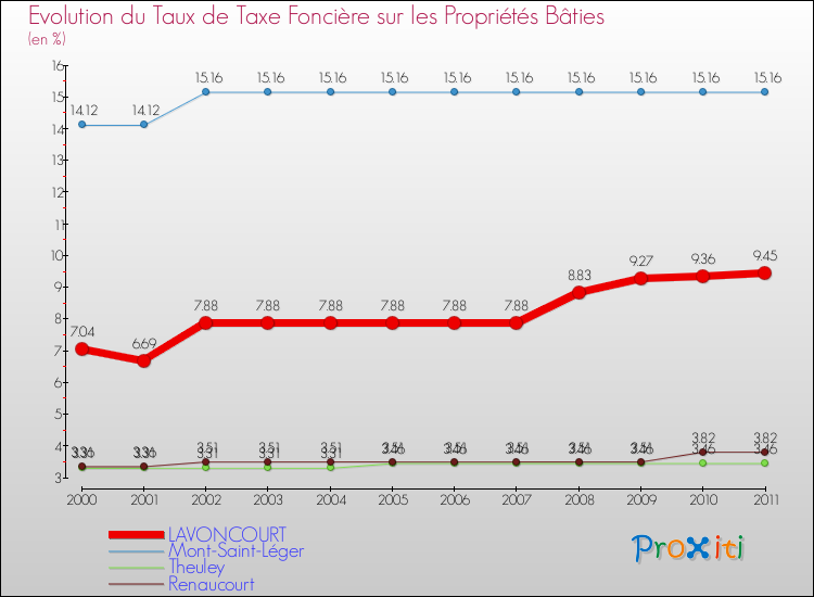 Evolution du taux de la taxe foncière sur le bati pour LAVONCOURT et les communes proches Comparaison des taux de taxe foncière sur le bati pour LAVONCOURT et les communes voisines
