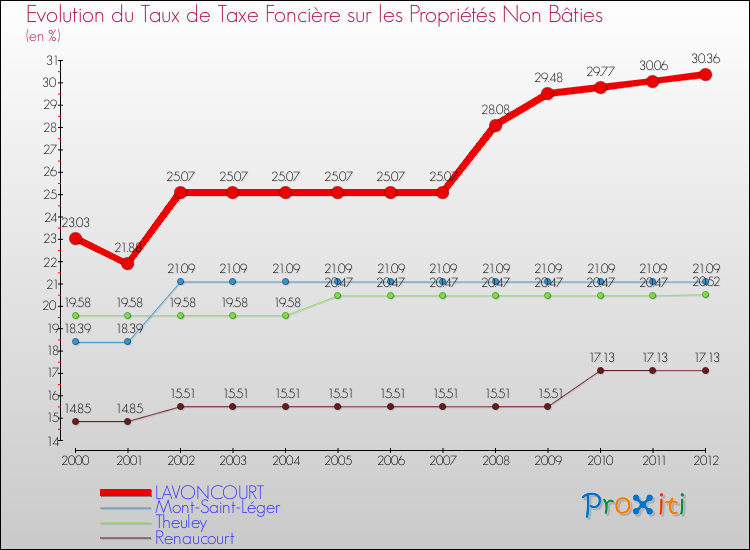 Evolution du taux de la taxe foncière sur les immeubles et terrains non batis pour LAVONCOURT et les communes proches de 2000 à 2012 Comparaison des taux de la taxe foncière sur les immeubles et terrains non batis pour LAVONCOURT et les communes voisines de 2000 à 2012