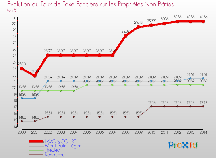 Evolution du taux de la taxe foncière sur les immeubles et terrains non batis pour LAVONCOURT et les communes proches de 2000 à 2014 Comparaison des taux de la taxe foncière sur les immeubles et terrains non batis pour LAVONCOURT et les communes voisines de 2000 à 2014