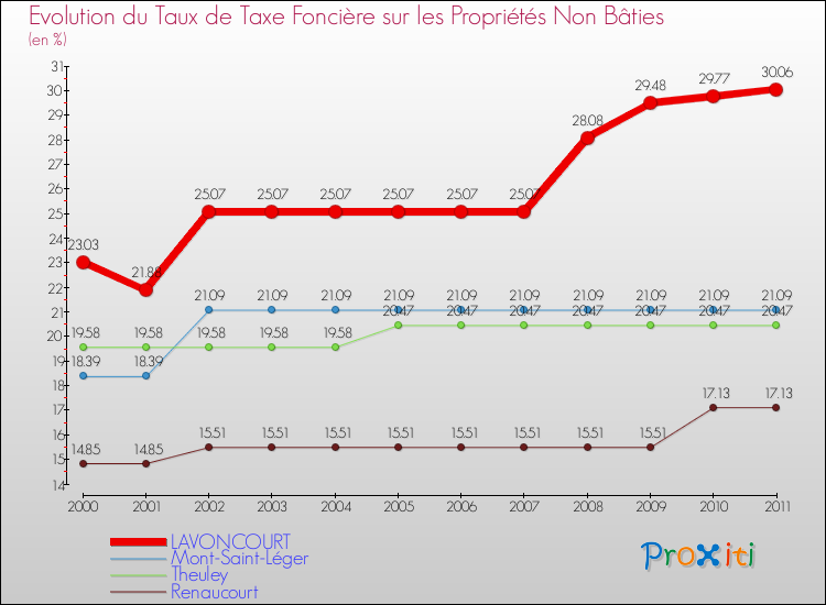 Evolution du taux de la taxe foncière sur les immeubles et terrains non batis pour LAVONCOURT et les communes proches Comparaison des taux de la taxe foncière sur les immeubles et terrains non batis pour LAVONCOURT et les communes voisines