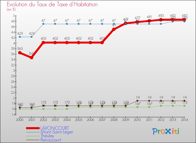 Evolution du taux de la taxe d'habitation pour LAVONCOURT et les communes proches de 2000 à 2014 Comparaison des taux de la taxe d'habitation pour LAVONCOURT et les communes voisines de 2000 à 2014