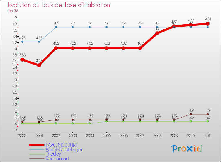 Evolution du taux de la taxe d'habitation pour LAVONCOURT et les communes proches Comparaison des taux de la taxe d'habitation pour LAVONCOURT et les communes voisines