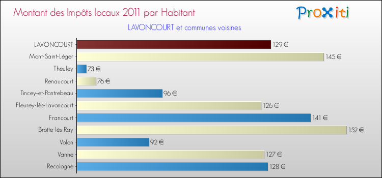 Montant des impôts locaux par Habitant pour LAVONCOURT et les communes proches Comparaison des impôts locaux par habitant pour LAVONCOURT et les communes voisines