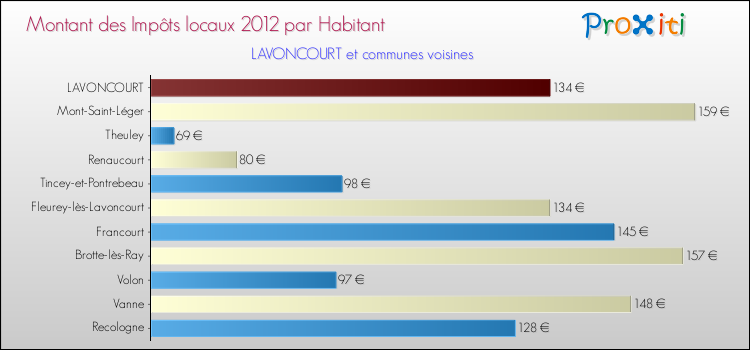 Montant des impôts locaux par Habitant pour LAVONCOURT et les communes proches Comparaison des impôts locaux par habitant pour LAVONCOURT et les communes voisines
