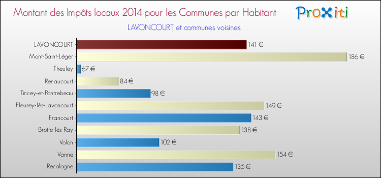 Montant des impôts locaux par Habitant pour LAVONCOURT et les communes proches en 2014 Comparaison des impôts locaux par habitant pour LAVONCOURT et les communes voisines en 2014