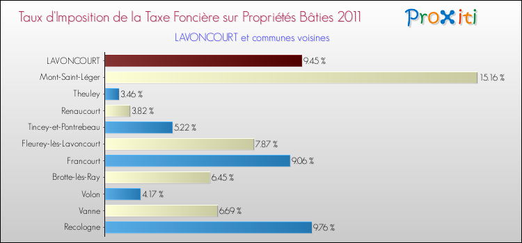 Taux d'imposition de la taxe foncière sur le bati 2011 pour LAVONCOURT et les communes proches Comparaison des taux d'imposition de la taxe foncière sur le bati 2011 pour LAVONCOURT et les communes voisines