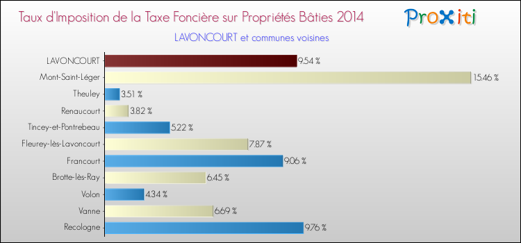 Taux d'imposition de la taxe foncière sur le bati 2014 pour LAVONCOURT et les communes proches Comparaison des taux d'imposition de la taxe foncière sur le bati 2014 pour LAVONCOURT et les communes voisines