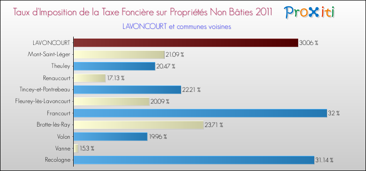 Taux d'imposition de la taxe foncière sur les immeubles et terrains non batis 2011 pour LAVONCOURT et les communes proches Comparaison des taux d'imposition de la taxe foncière sur les immeubles et terrains non batis 2011 pour LAVONCOURT et les communes voisines