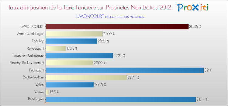 Taux d'imposition de la taxe foncière sur les immeubles et terrains non batis 2012 pour LAVONCOURT et les communes proches Comparaison des taux d'imposition de la taxe foncière sur les immeubles et terrains non batis 2012 pour LAVONCOURT et les communes voisines
