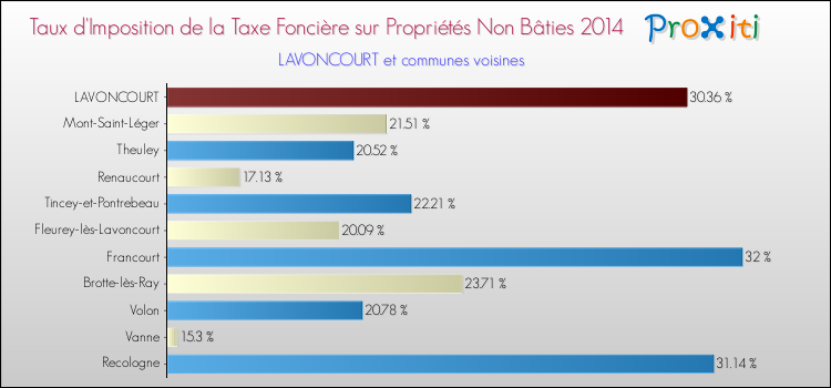 Taux d'imposition de la taxe foncière sur les immeubles et terrains non batis 2014 pour LAVONCOURT et les communes proches Comparaison des taux d'imposition de la taxe foncière sur les immeubles et terrains non batis 2014 pour LAVONCOURT et les communes voisines