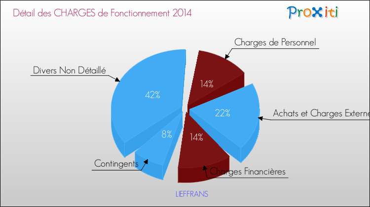 Décomposition des Charges de Fonctionnement 2014 de la commune de LIEFFRANS Charges de Fonctionnement 2014 pour la commune de LIEFFRANS