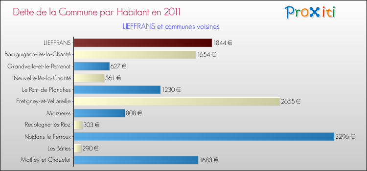 Dette par habitant de la commune en 2011 pour LIEFFRANS et les communes proches Comparaison de la dette par habitant de la commune en 2011 pour LIEFFRANS et les communes voisines