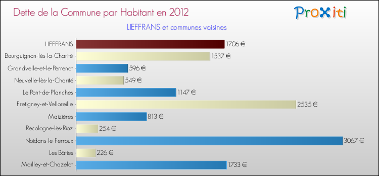 Dette par habitant de la commune en 2012 pour LIEFFRANS et les communes proches Comparaison de la dette par habitant de la commune en 2012 pour LIEFFRANS et les communes voisines