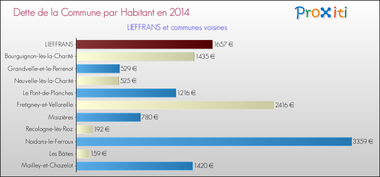 Dette par habitant de la commune en 2014 pour LIEFFRANS et les communes proches Comparaison de la dette par habitant de la commune en 2014 pour LIEFFRANS et les communes voisines