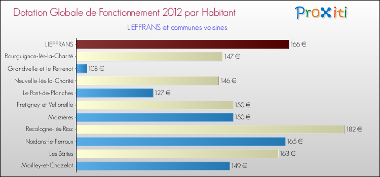 Montant des dotations globales de fonctionnement DGF par Habitant pour LIEFFRANS et les communes proches Comparaison des des dotations globales de fonctionnement DGF par habitant pour LIEFFRANS et les communes voisines