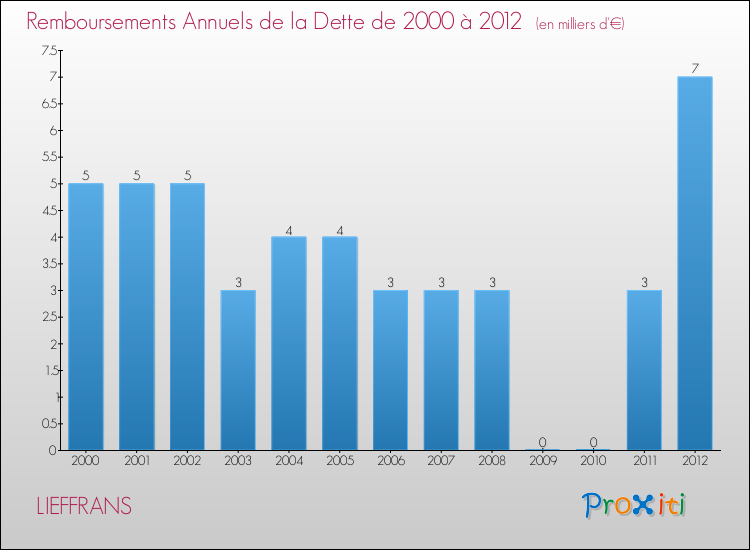 Evolution de l'annuité de la dette pour la commune de LIEFFRANS de 2000 à 2012 Annuités de la dette pour LIEFFRANS de 2000 à 2012