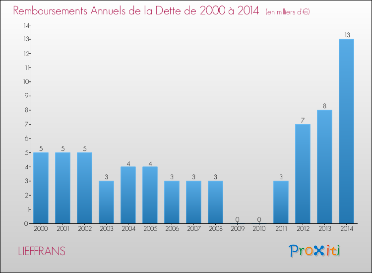 Evolution de l'annuité de la dette pour la commune de LIEFFRANS de 2000 à 2014 Annuités de la dette pour LIEFFRANS de 2000 à 2014