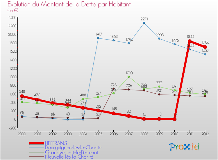 Evolution de la dette par habitant pour la commune de LIEFFRANS et les communes proches de 2000 à 2012 Comparaison de la dette par habitant pour LIEFFRANS et les communes voisines de 2000 à 2012