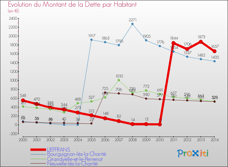 Evolution de la dette par habitant pour la commune de LIEFFRANS et les communes proches de 2000 à 2014 Comparaison de la dette par habitant pour LIEFFRANS et les communes voisines de 2000 à 2014