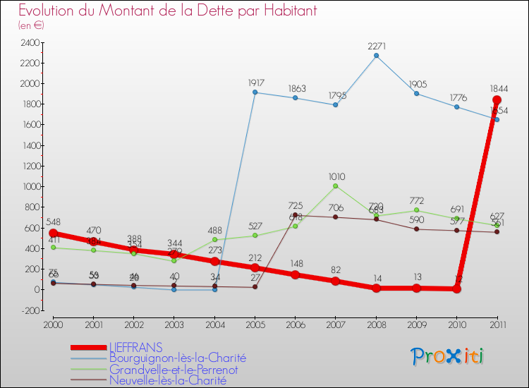 Evolution de la dette par habitant pour la commune de LIEFFRANS et les communes proches Comparaison de la dette par habitant pour LIEFFRANS et les communes voisines
