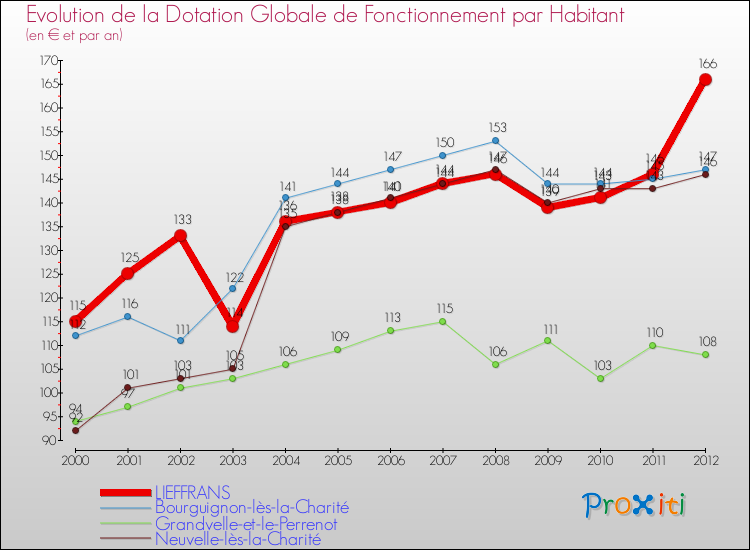 Evolution et montant de la dotation globale de fonctionnement par Habitant pour LIEFFRANS et les communes proches Comparaison des dotations globales de fonctionnement par habitant pour LIEFFRANS et les communes voisines