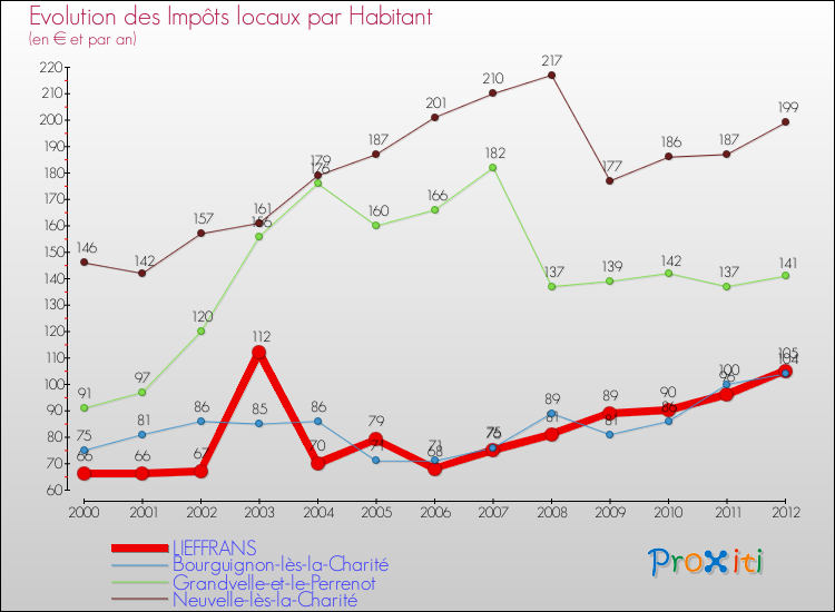 Evolution et montant des impôts locaux par Habitant pour LIEFFRANS et les communes proches Comparaison des impôts locaux par habitant pour LIEFFRANS et les communes voisines