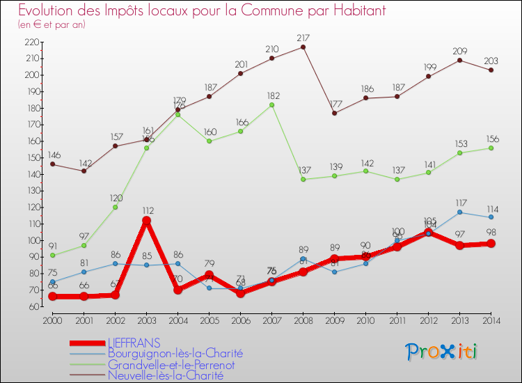 Evolution et montant des impôts locaux par Habitant pour LIEFFRANS et les communes proches de 2000 à 2014 Comparaison des impôts locaux par habitant pour LIEFFRANS et les communes voisines de 2000 à 2014