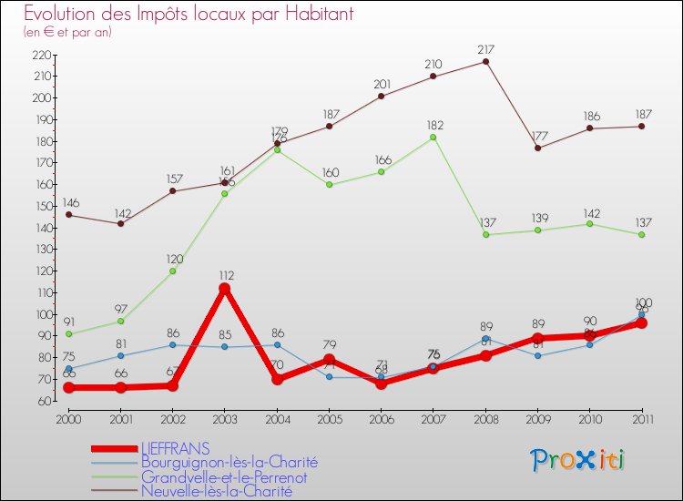 Evolution et montant des impôts locaux par Habitant pour LIEFFRANS et les communes proches Comparaison des impôts locaux par habitant pour LIEFFRANS et les communes voisines