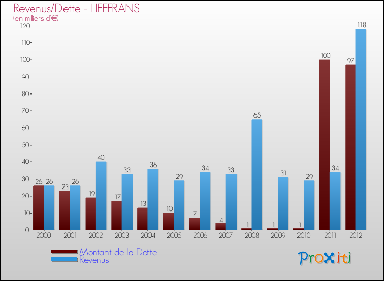 Evolution comparée de la dette et des revenus pour la commune de LIEFFRANS de 2000 à 2012 Comparaison de la dette et des revenus pour LIEFFRANS de 2000 à 2012
