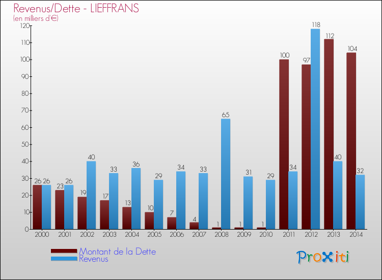 Evolution comparée de la dette et des revenus pour la commune de LIEFFRANS de 2000 à 2014 Comparaison de la dette et des revenus pour LIEFFRANS de 2000 à 2014