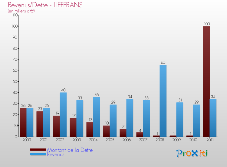 Evolution comparée de la dette et des revenus pour la commune de LIEFFRANS de 2000 à 2011 Comparaison de la dette et des revenus pour LIEFFRANS de 2000 à 2011