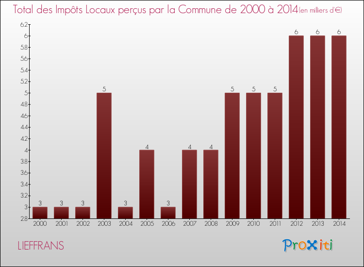 Evolution des Impôts Locaux pour la commune de LIEFFRANS de 2000 à 2014 Evolution des Impôts Locaux pour LIEFFRANS de 2000 à 2014