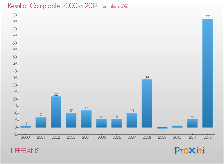 Evolution du résultat comptable pour la commune de LIEFFRANS de 2000 à 2012 Evolution du résultat comptable pour LIEFFRANS de 2000 à 2012