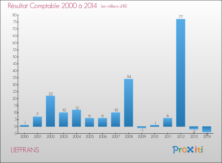 Evolution du résultat comptable pour la commune de LIEFFRANS de 2000 à 2014 Evolution du résultat comptable pour LIEFFRANS de 2000 à 2014
