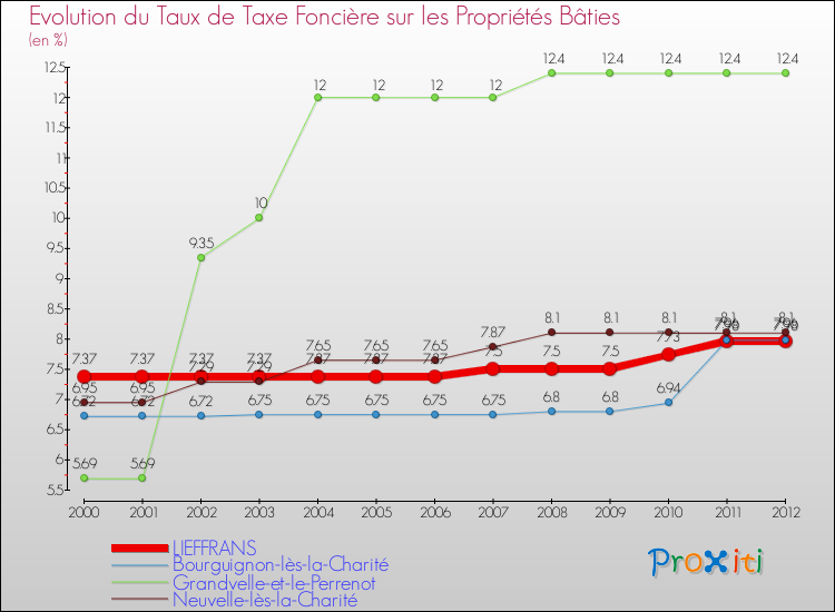 Evolution du taux de la taxe foncière sur le bati pour LIEFFRANS et les communes proches de 2000 à 2012 Comparaison des taux de taxe foncière sur le bati pour LIEFFRANS et les communes voisines de 2000 à 2012