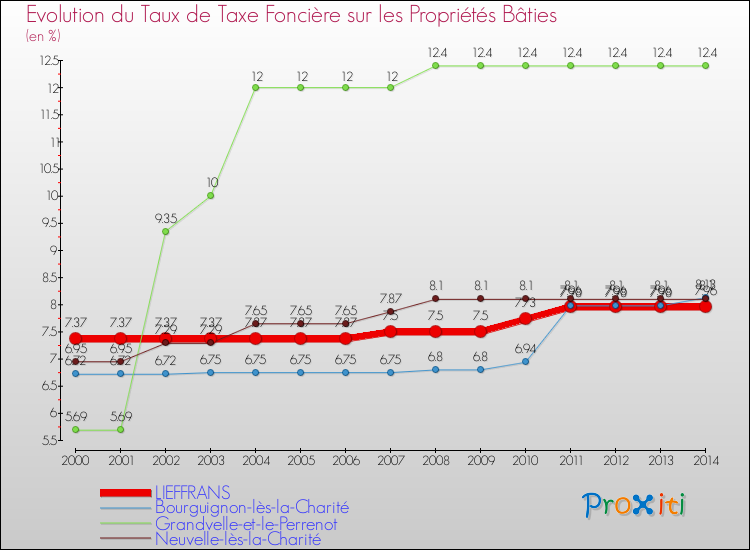 Evolution du taux de la taxe foncière sur le bati pour LIEFFRANS et les communes proches de 2000 à 2014 Comparaison des taux de taxe foncière sur le bati pour LIEFFRANS et les communes voisines de 2000 à 2014