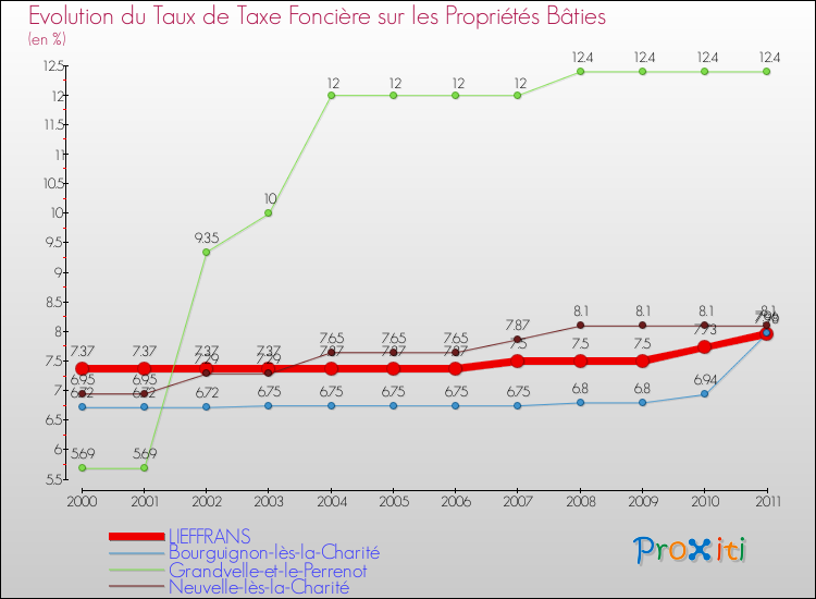 Evolution du taux de la taxe foncière sur le bati pour LIEFFRANS et les communes proches Comparaison des taux de taxe foncière sur le bati pour LIEFFRANS et les communes voisines
