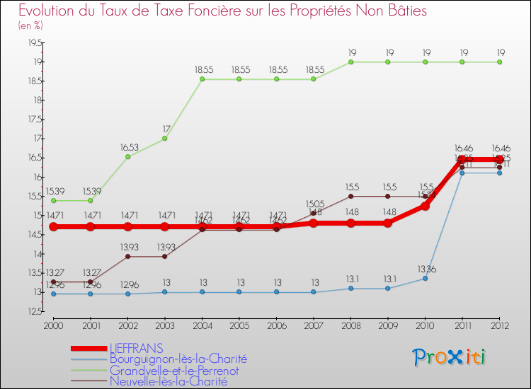 Evolution du taux de la taxe foncière sur les immeubles et terrains non batis pour LIEFFRANS et les communes proches de 2000 à 2012 Comparaison des taux de la taxe foncière sur les immeubles et terrains non batis pour LIEFFRANS et les communes voisines de 2000 à 2012
