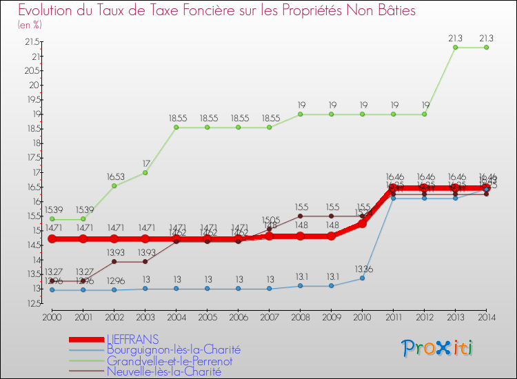 Evolution du taux de la taxe foncière sur les immeubles et terrains non batis pour LIEFFRANS et les communes proches de 2000 à 2014 Comparaison des taux de la taxe foncière sur les immeubles et terrains non batis pour LIEFFRANS et les communes voisines de 2000 à 2014