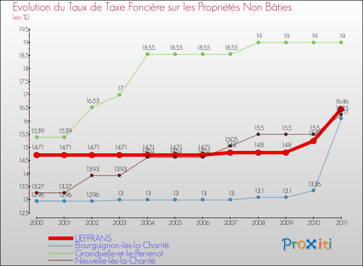 Evolution du taux de la taxe foncière sur les immeubles et terrains non batis pour LIEFFRANS et les communes proches Comparaison des taux de la taxe foncière sur les immeubles et terrains non batis pour LIEFFRANS et les communes voisines