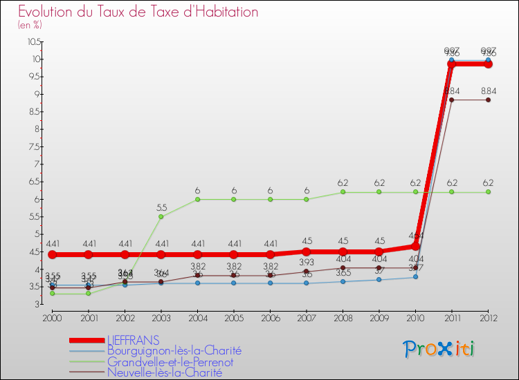 Evolution du taux de la taxe d'habitation pour LIEFFRANS et les communes proches Comparaison des taux de la taxe d'habitation pour LIEFFRANS et les communes voisines