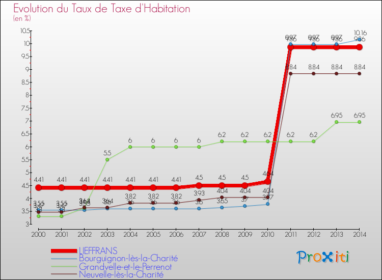 Evolution du taux de la taxe d'habitation pour LIEFFRANS et les communes proches de 2000 à 2014 Comparaison des taux de la taxe d'habitation pour LIEFFRANS et les communes voisines de 2000 à 2014