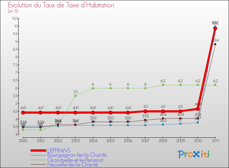 Evolution du taux de la taxe d'habitation pour LIEFFRANS et les communes proches Comparaison des taux de la taxe d'habitation pour LIEFFRANS et les communes voisines