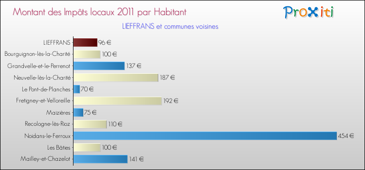 Montant des impôts locaux par Habitant pour LIEFFRANS et les communes proches Comparaison des impôts locaux par habitant pour LIEFFRANS et les communes voisines